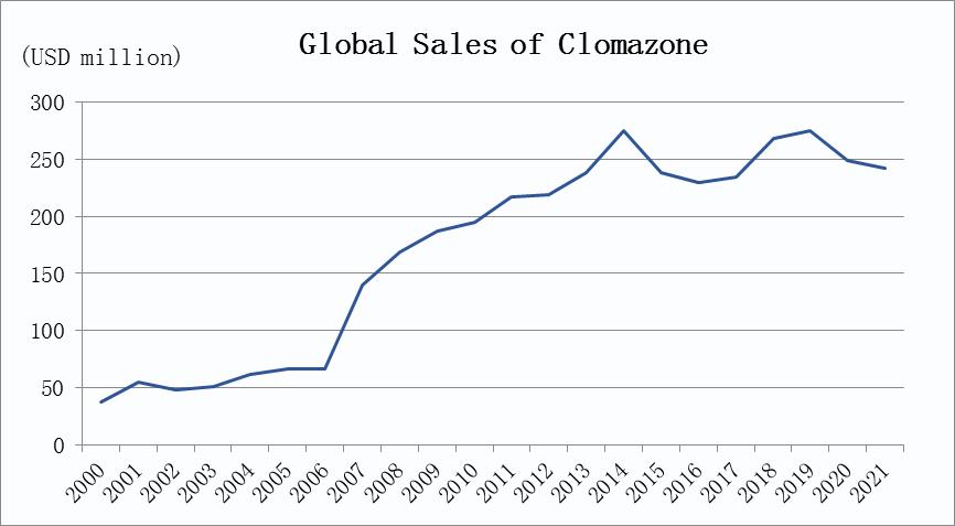 global sales of clomazone
